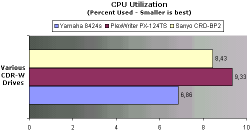 CPU Utilization